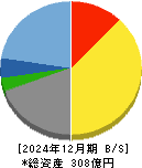 イー・ギャランティ 貸借対照表 2024年12月期