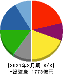 フェローテックホールディングス 貸借対照表 2021年3月期 フェローテックホールディングス 貸借対照表 2021年3月期