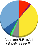 チェンジ 貸借対照表 2021年9月期 チェンジ 貸借対照表 2021年9月期
