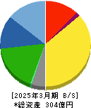 ムロコーポレーション 貸借対照表 2025年3月期 ムロコーポレーション 貸借対照表 2025年3月期