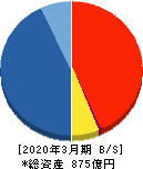 ヒロセ通商 貸借対照表 2020年3月期 ヒロセ通商 貸借対照表 2020年3月期