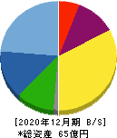 新報国マテリアル 貸借対照表 2020年12月期 新報国マテリアル 貸借対照表 2020年12月期
