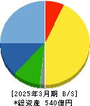 日本セラミック 貸借対照表 2025年3月期