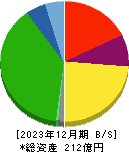 京福電気鉄道 貸借対照表 2023年12月期 京福電気鉄道 貸借対照表 2023年12月期