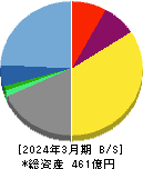 スパークス・グループ 貸借対照表 2024年3月期 スパークス・グループ 貸借対照表 2024年3月期