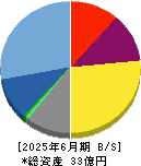 リビン・テクノロジーズ 貸借対照表 2025年6月期