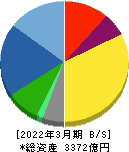 カシオ計算機 貸借対照表 2022年3月期 カシオ計算機 貸借対照表 2022年3月期