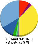 アクシスコンサルティング 貸借対照表 2025年3月期