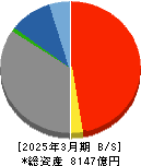 宮崎太陽銀行 貸借対照表 2025年3月期
