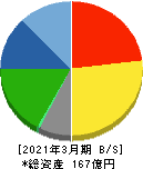 北沢産業 貸借対照表 2021年3月期