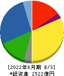 東京製鐵 貸借対照表 2022年6月期