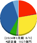 オルガノ 貸借対照表 2024年3月期 オルガノ 貸借対照表 2024年3月期