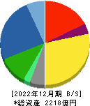 オートバックスセブン 貸借対照表 2022年12月期
