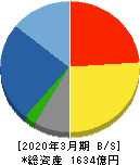 タクマ 貸借対照表 2020年3月期 タクマ 貸借対照表 2020年3月期