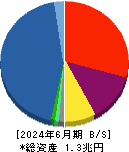 アイフル 貸借対照表 2024年6月期