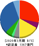 日本電子 貸借対照表 2020年3月期 日本電子 貸借対照表 2020年3月期