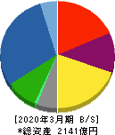 新明和工業 貸借対照表 2020年3月期