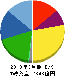 ニフコ 貸借対照表 2019年3月期 ニフコ 貸借対照表 2019年3月期