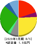 日本航空 貸借対照表 2020年3月期 日本航空 貸借対照表 2020年3月期