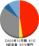 南日本銀行 貸借対照表 2023年12月期 南日本銀行 貸借対照表 2023年12月期