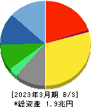 セコム 貸借対照表 2023年3月期