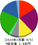東急不動産ホールディングス 貸借対照表 2020年3月期 東急不動産ホールディングス 貸借対照表 2020年3月期