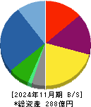 毎日コムネット 貸借対照表 2024年11月期