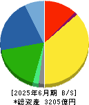 リンテック 貸借対照表 2025年6月期