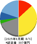 イー・ギャランティ 貸借対照表 2025年6月期