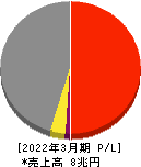 豊田通商 損益計算書 2022年3月期 豊田通商 損益計算書 2022年3月期