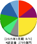 H.U.グループホールディングス 貸借対照表 2025年3月期 H.U.グループホールディングス 貸借対照表 2025年3月期