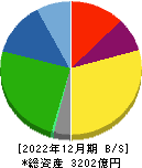 東プレ 貸借対照表 2022年12月期