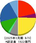 月島ホールディングス 貸借対照表 2025年3月期 月島ホールディングス 貸借対照表 2025年3月期