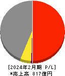 イオンファンタジー 損益計算書 2024年2月期 イオンファンタジー 損益計算書 2024年2月期