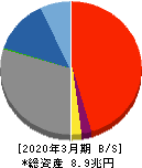 第四北越フィナンシャルグループ 貸借対照表 2020年3月期 第四北越フィナンシャルグループ 貸借対照表 2020年3月期