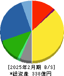 中北製作所 貸借対照表 2025年2月期