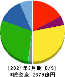 ジーテクト 貸借対照表 2021年3月期 ジーテクト 貸借対照表 2021年3月期