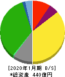 東京楽天地 貸借対照表 2020年1月期 東京楽天地 貸借対照表 2020年1月期