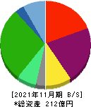 京進 貸借対照表 2021年11月期