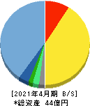 スマレジ 貸借対照表 2021年4月期 スマレジ 貸借対照表 2021年4月期