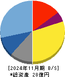 サインポスト 貸借対照表 2024年11月期