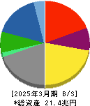 三菱商事 貸借対照表 2025年3月期