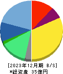 ユビキタスＡＩ 貸借対照表 2023年12月期