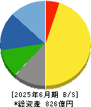 ＳＥＣカーボン 貸借対照表 2025年6月期