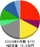 ＫＤＤＩ 貸借対照表 2024年6月期