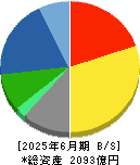 ノーリツ 貸借対照表 2025年6月期 ノーリツ 貸借対照表 2025年6月期