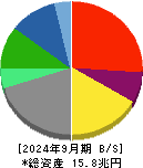 ＫＤＤＩ 貸借対照表 2024年9月期