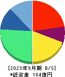 ビーグリー 貸借対照表 2023年9月期