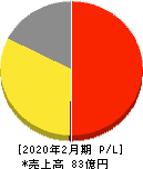 ありがとうサービス 損益計算書 2020年2月期 ありがとうサービス 損益計算書 2020年2月期