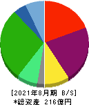京進 貸借対照表 2021年8月期